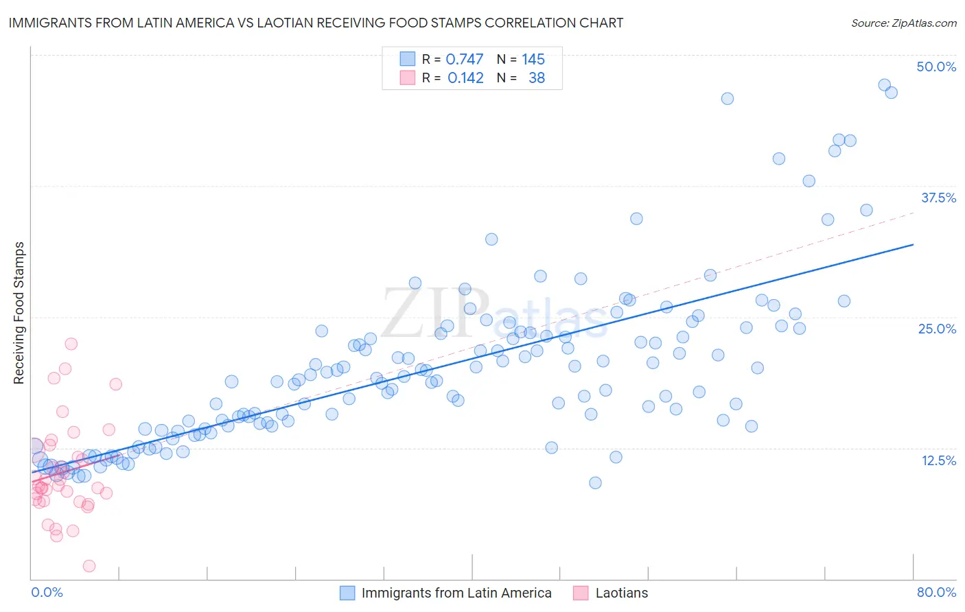 Immigrants from Latin America vs Laotian Receiving Food Stamps