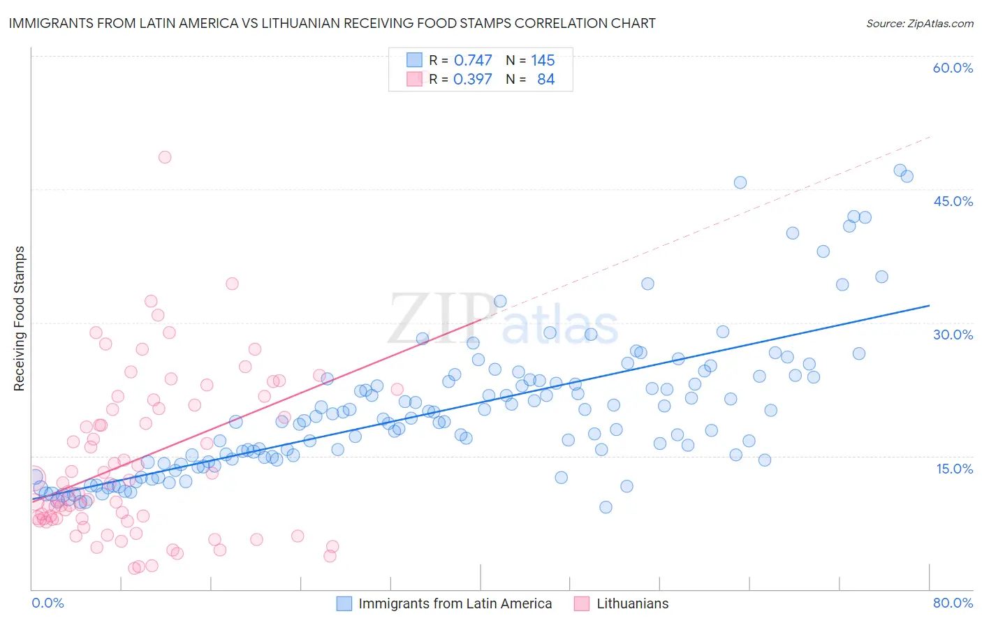 Immigrants from Latin America vs Lithuanian Receiving Food Stamps