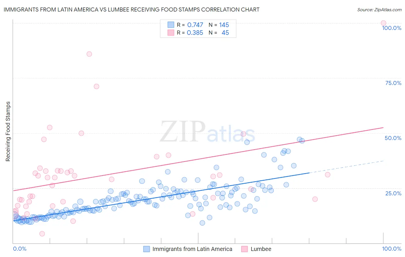 Immigrants from Latin America vs Lumbee Receiving Food Stamps