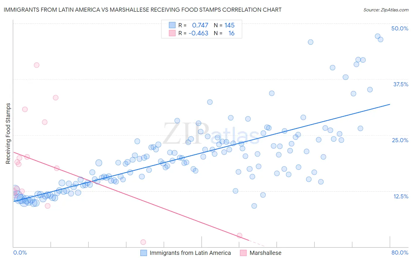 Immigrants from Latin America vs Marshallese Receiving Food Stamps