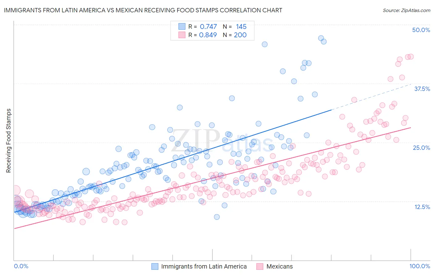 Immigrants from Latin America vs Mexican Receiving Food Stamps
