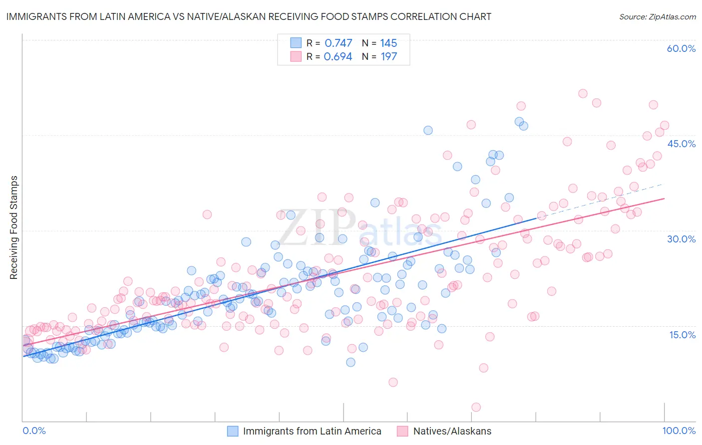 Immigrants from Latin America vs Native/Alaskan Receiving Food Stamps