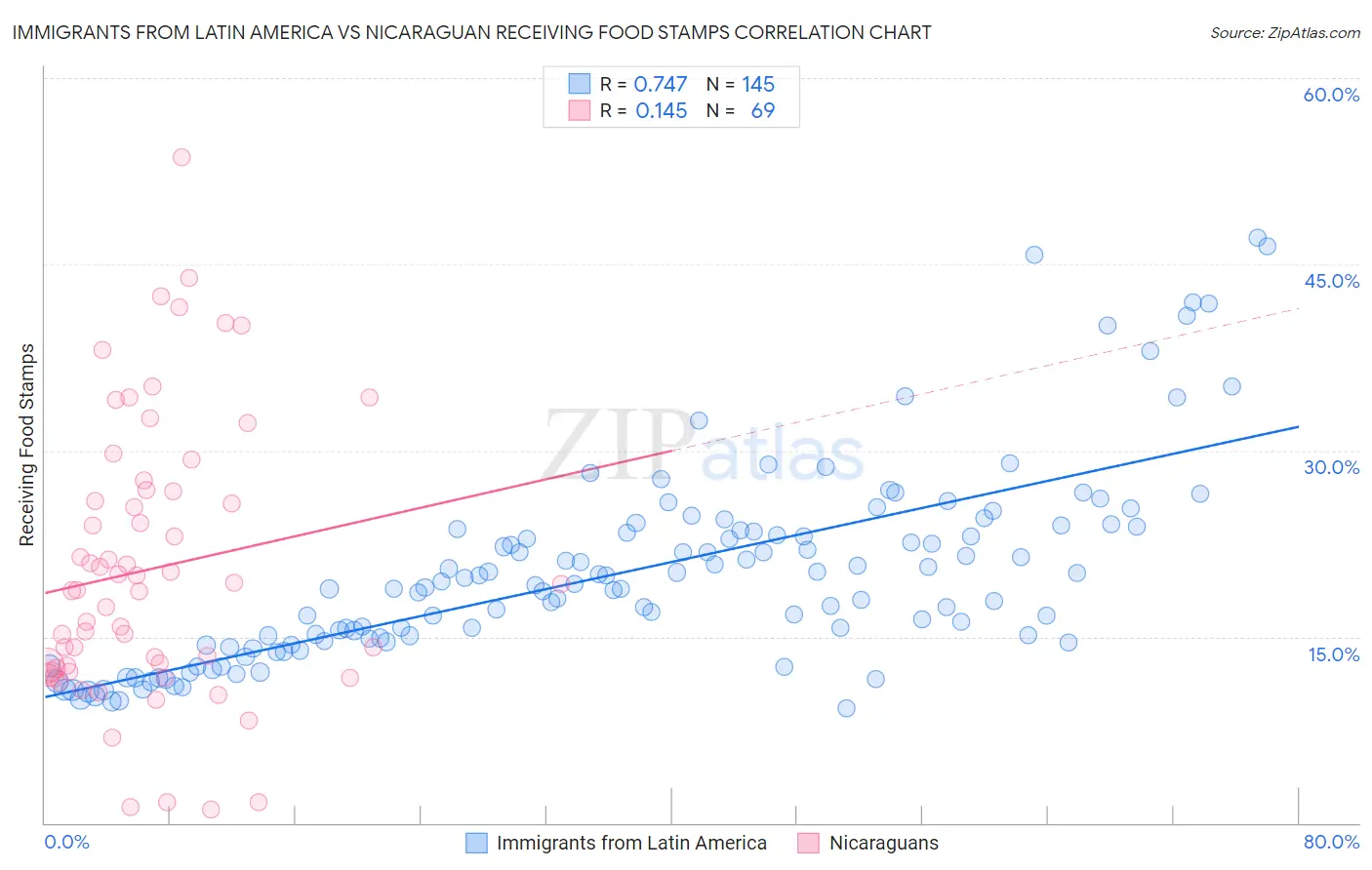 Immigrants from Latin America vs Nicaraguan Receiving Food Stamps