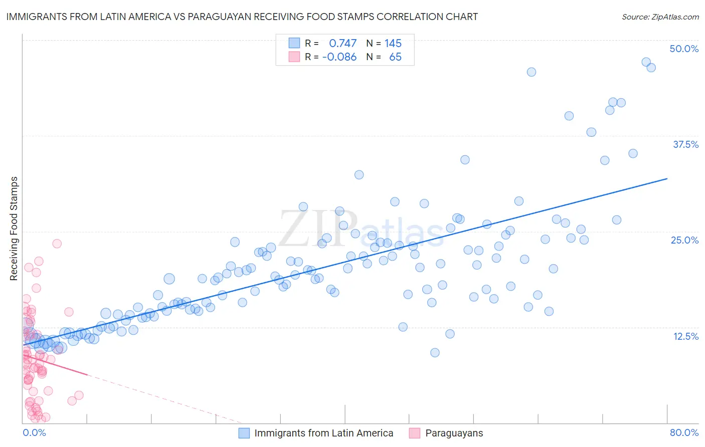 Immigrants from Latin America vs Paraguayan Receiving Food Stamps