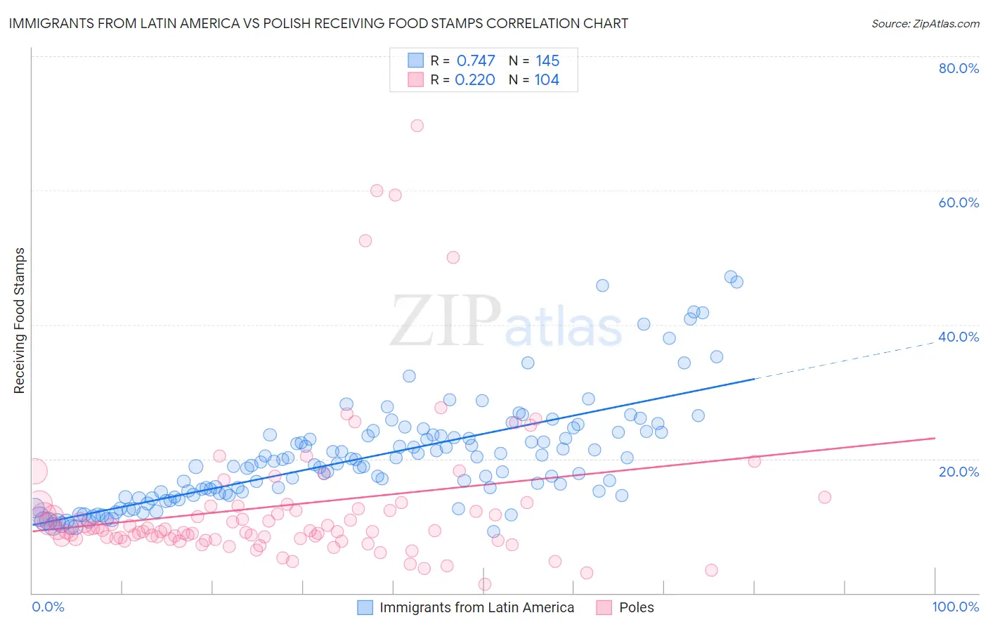 Immigrants from Latin America vs Polish Receiving Food Stamps