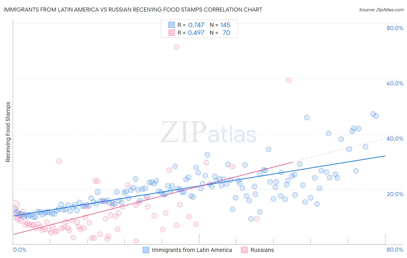 Immigrants from Latin America vs Russian Receiving Food Stamps