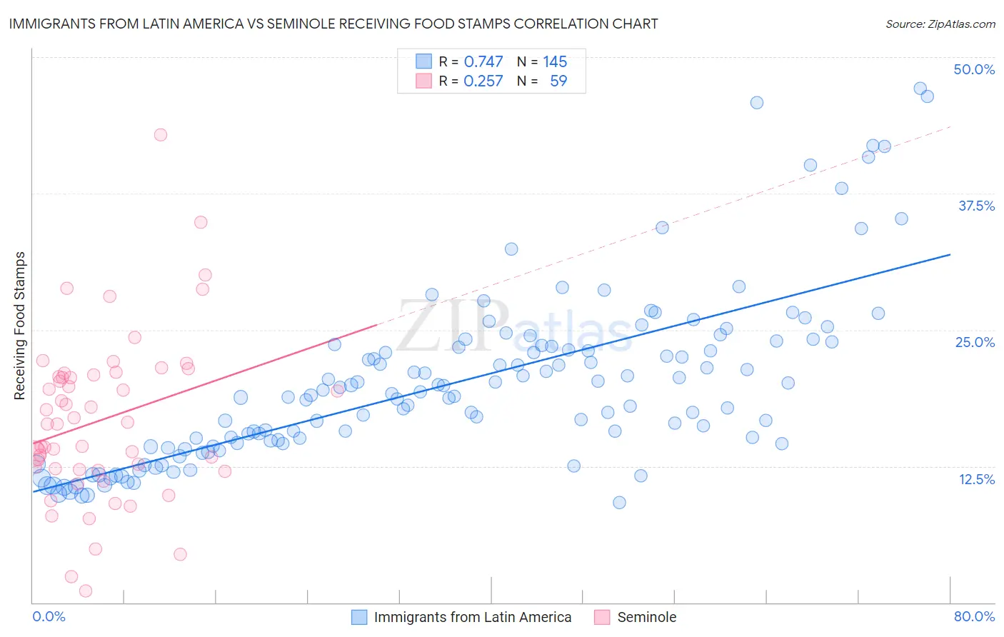 Immigrants from Latin America vs Seminole Receiving Food Stamps