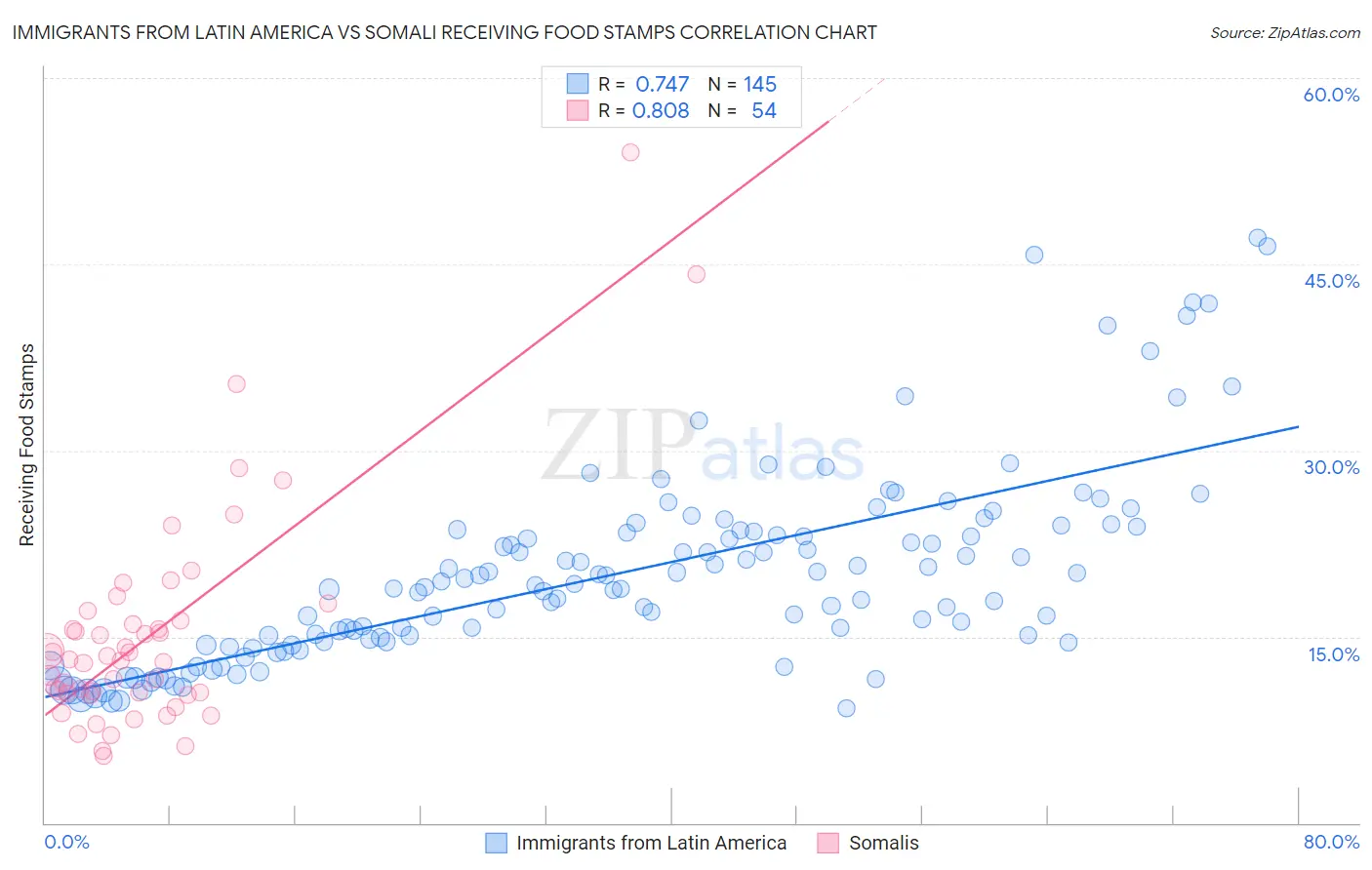 Immigrants from Latin America vs Somali Receiving Food Stamps