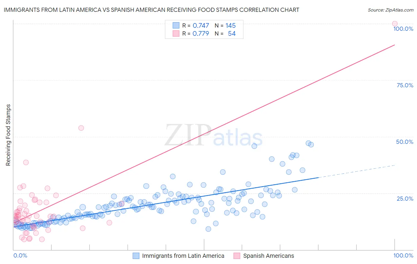 Immigrants from Latin America vs Spanish American Receiving Food Stamps