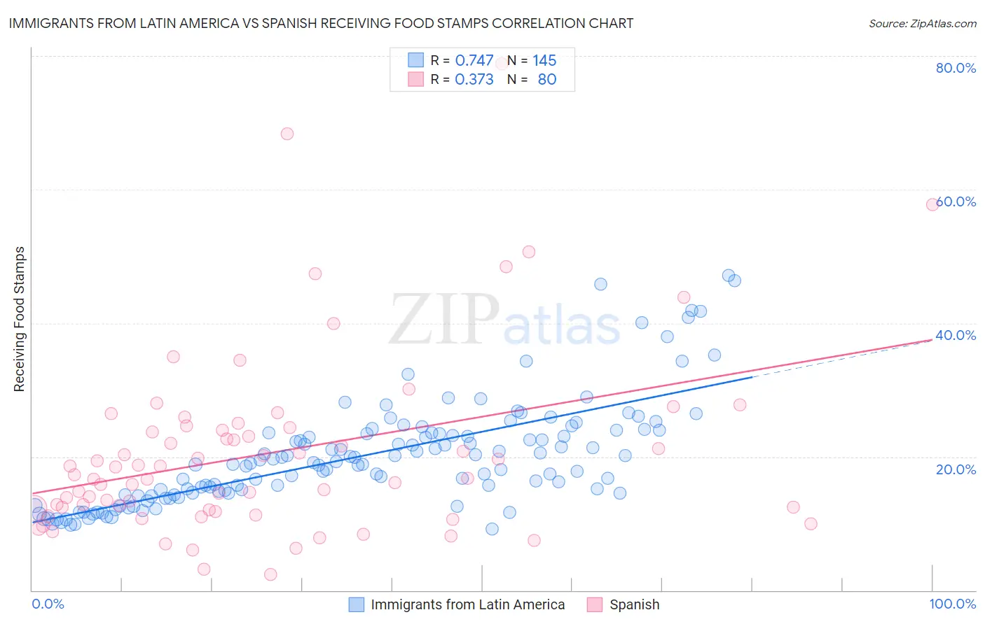 Immigrants from Latin America vs Spanish Receiving Food Stamps