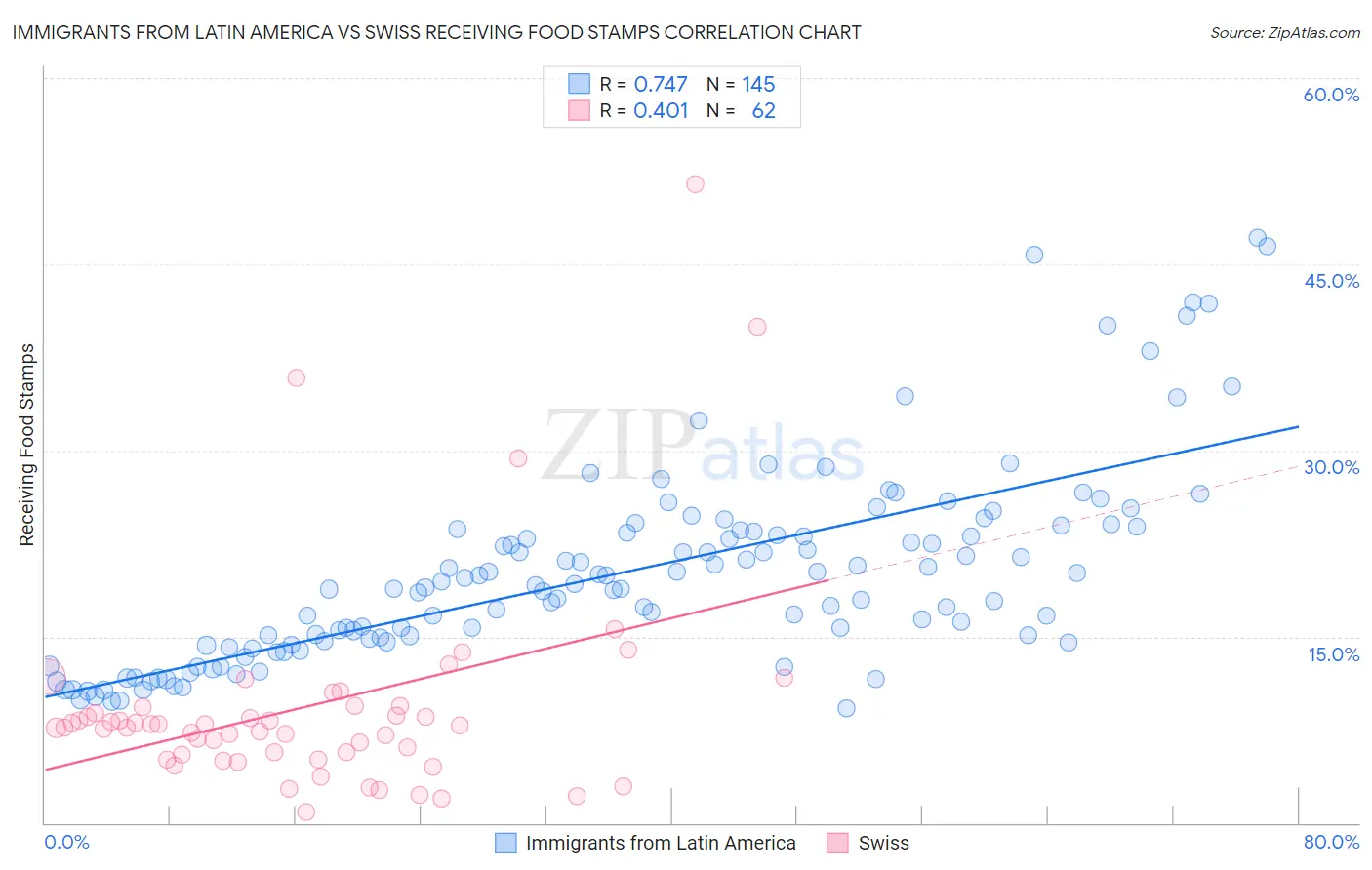Immigrants from Latin America vs Swiss Receiving Food Stamps