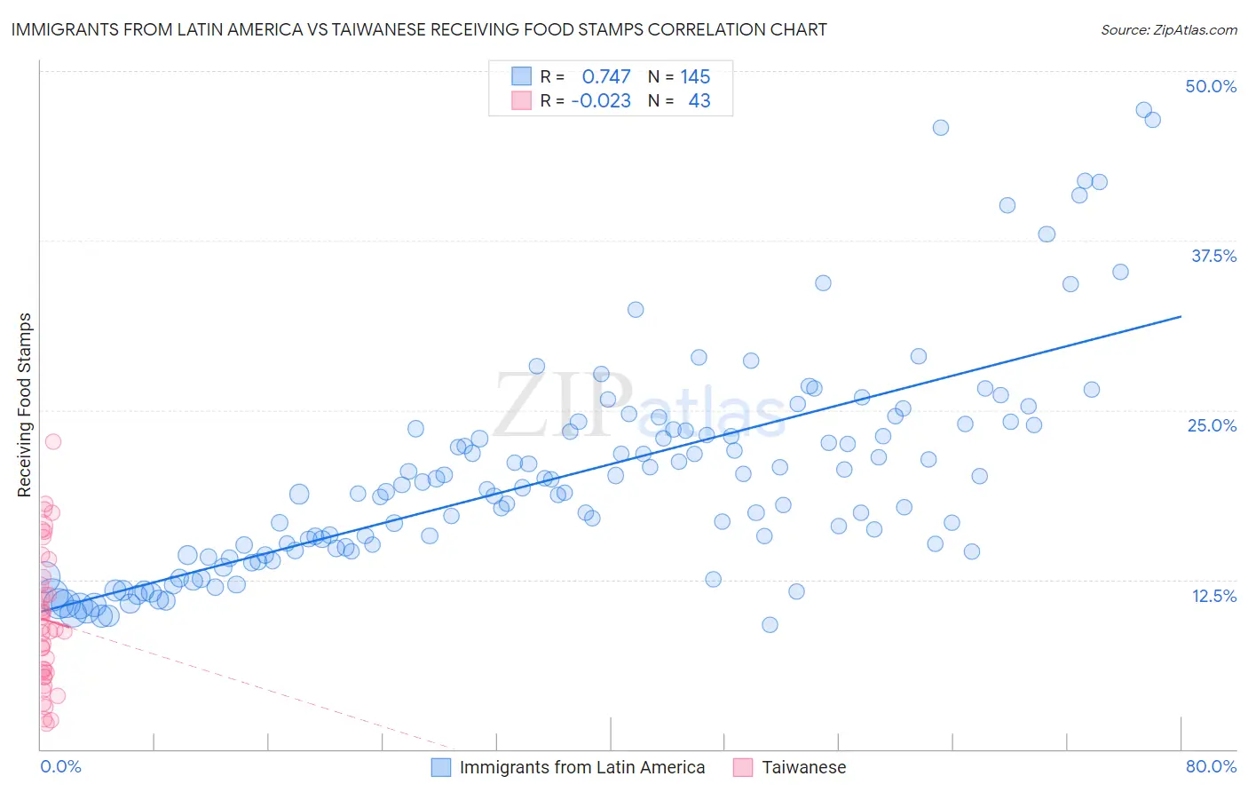 Immigrants from Latin America vs Taiwanese Receiving Food Stamps