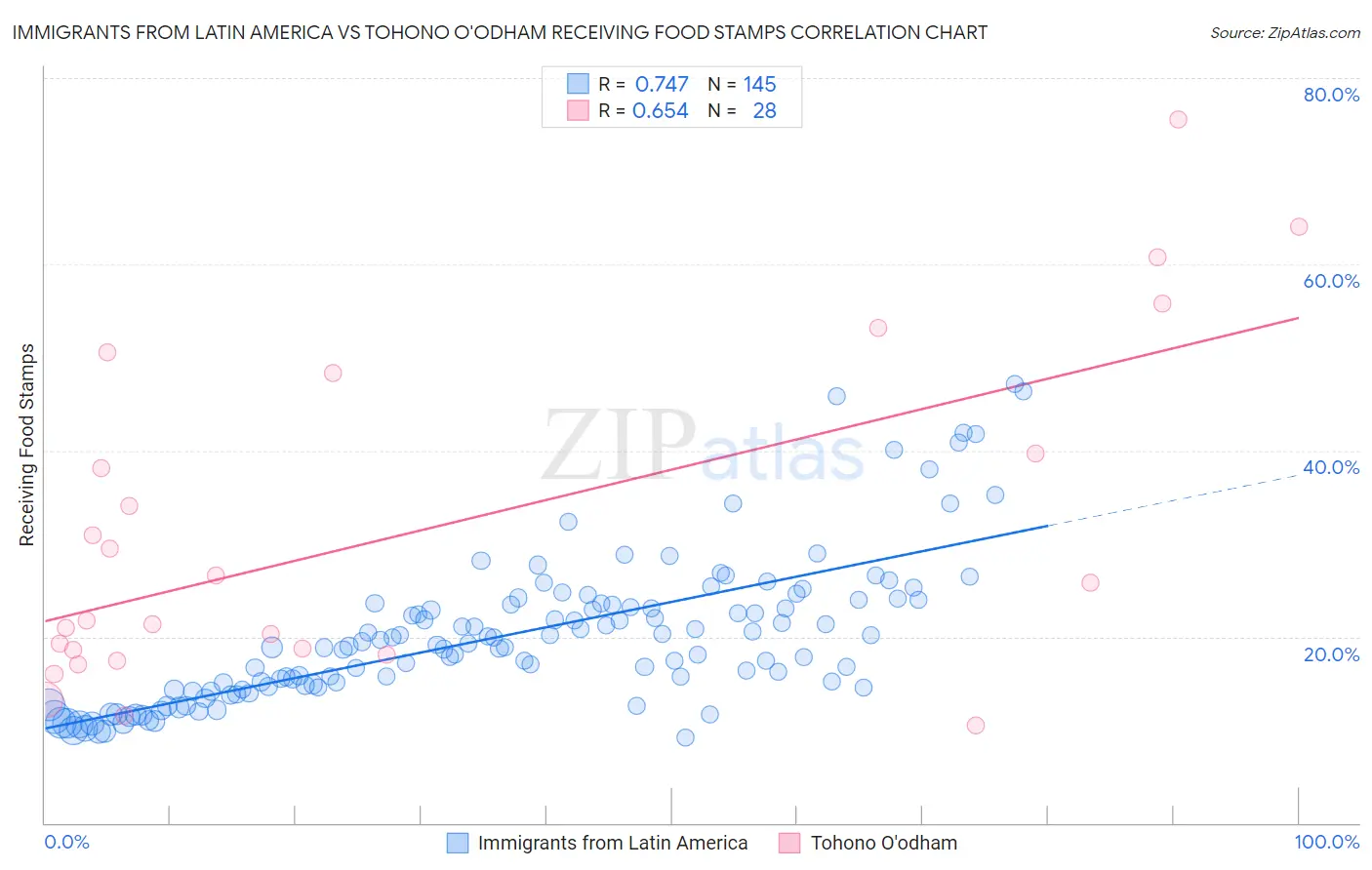 Immigrants from Latin America vs Tohono O'odham Receiving Food Stamps