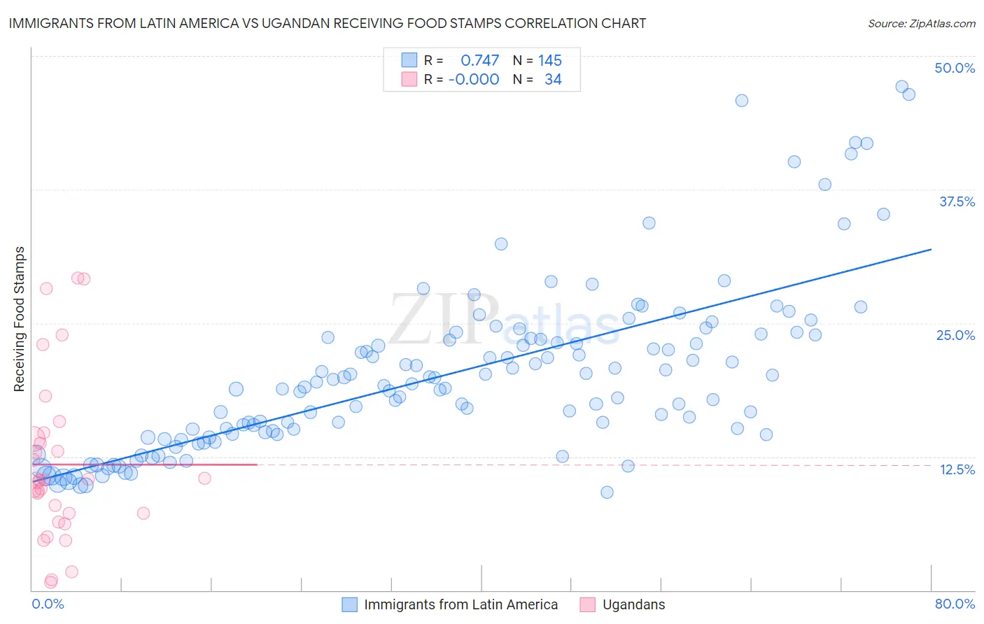 Immigrants from Latin America vs Ugandan Receiving Food Stamps