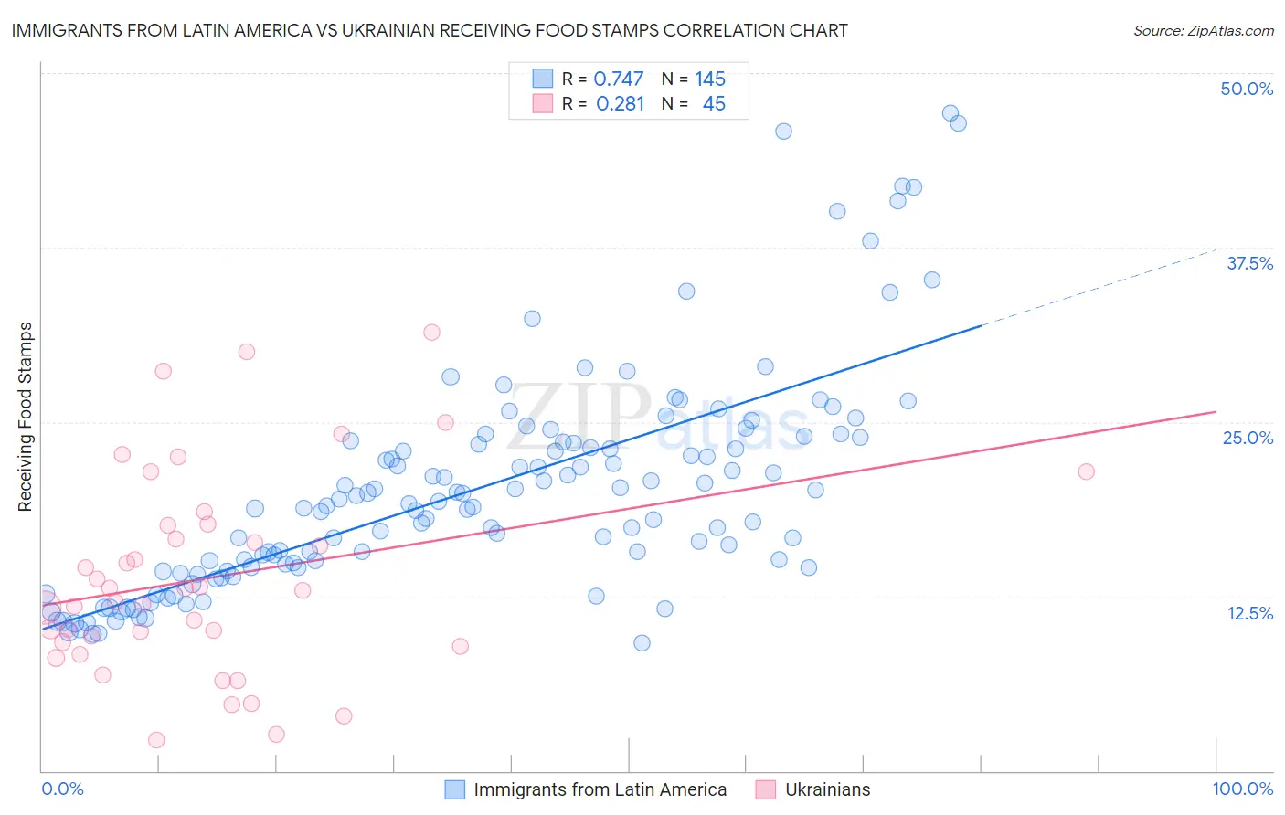 Immigrants from Latin America vs Ukrainian Receiving Food Stamps