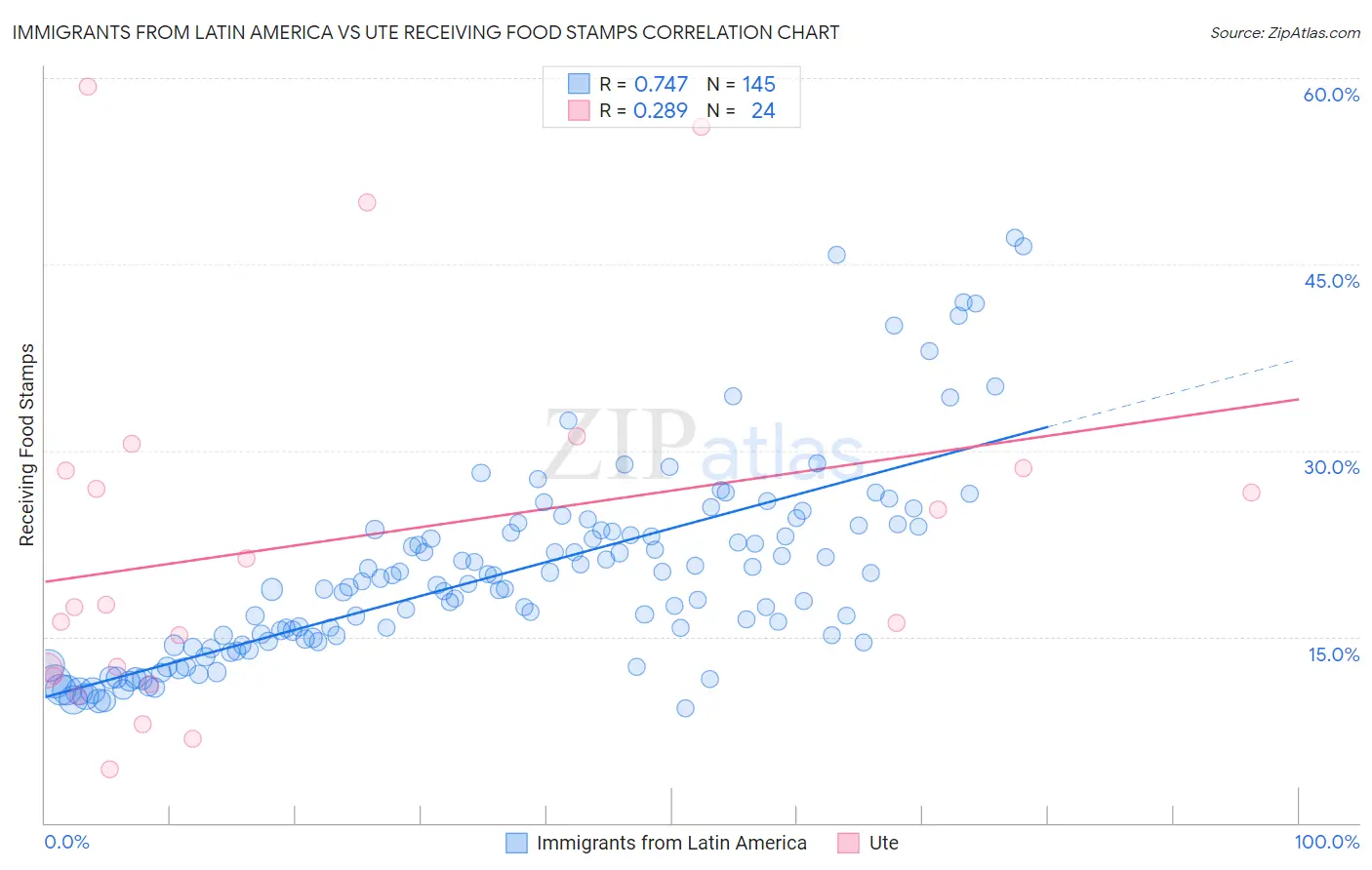 Immigrants from Latin America vs Ute Receiving Food Stamps