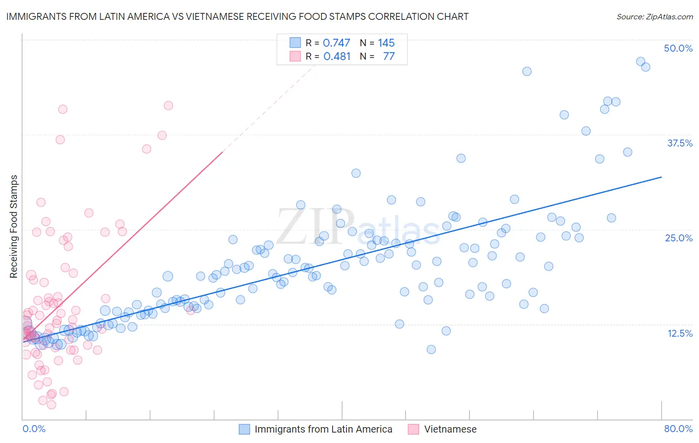 Immigrants from Latin America vs Vietnamese Receiving Food Stamps