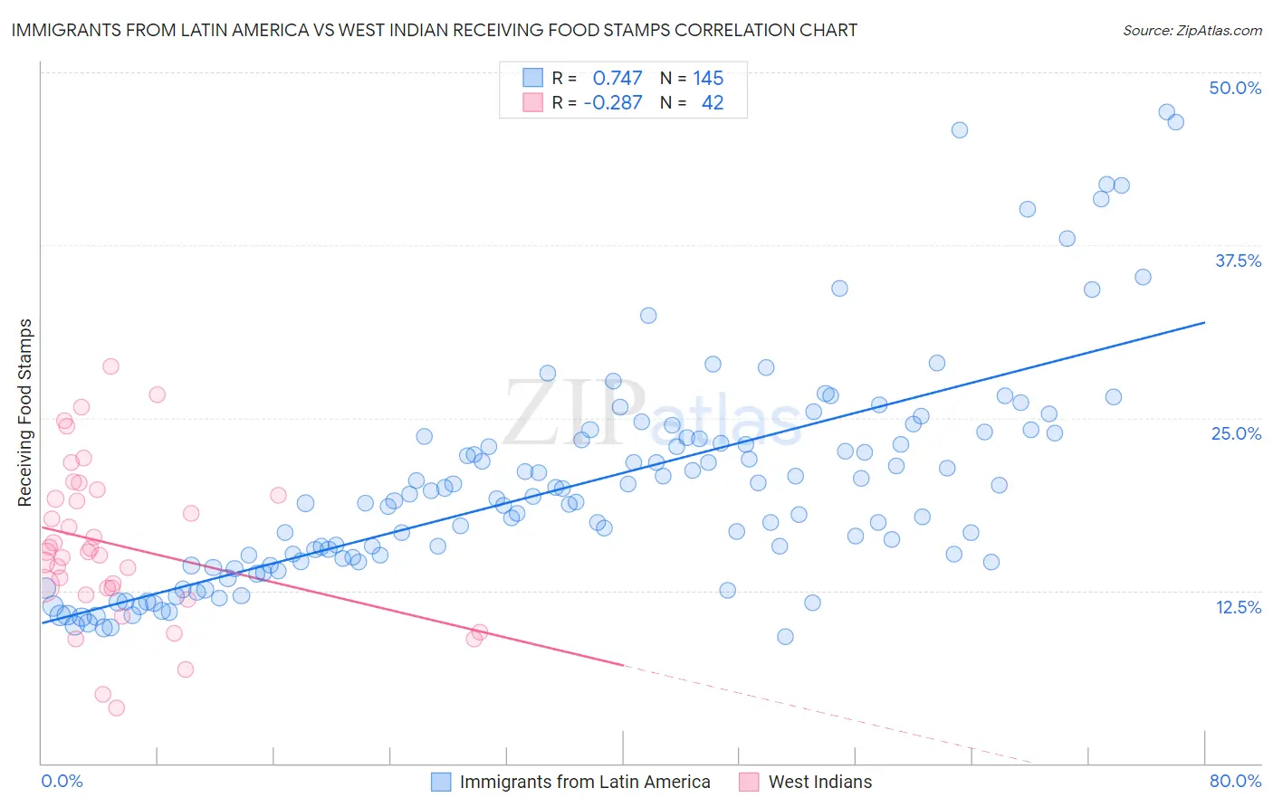 Immigrants from Latin America vs West Indian Receiving Food Stamps