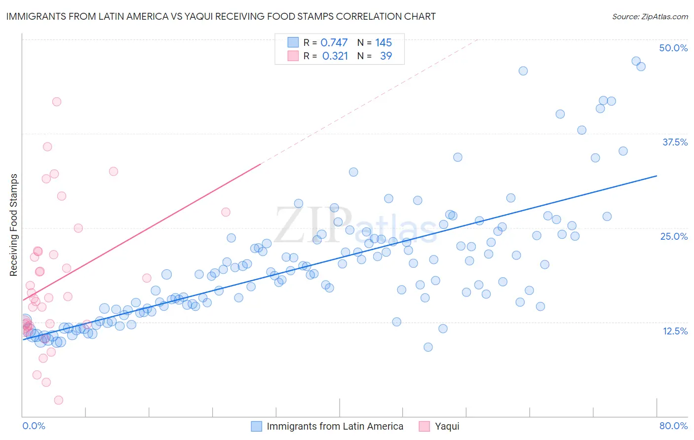 Immigrants from Latin America vs Yaqui Receiving Food Stamps