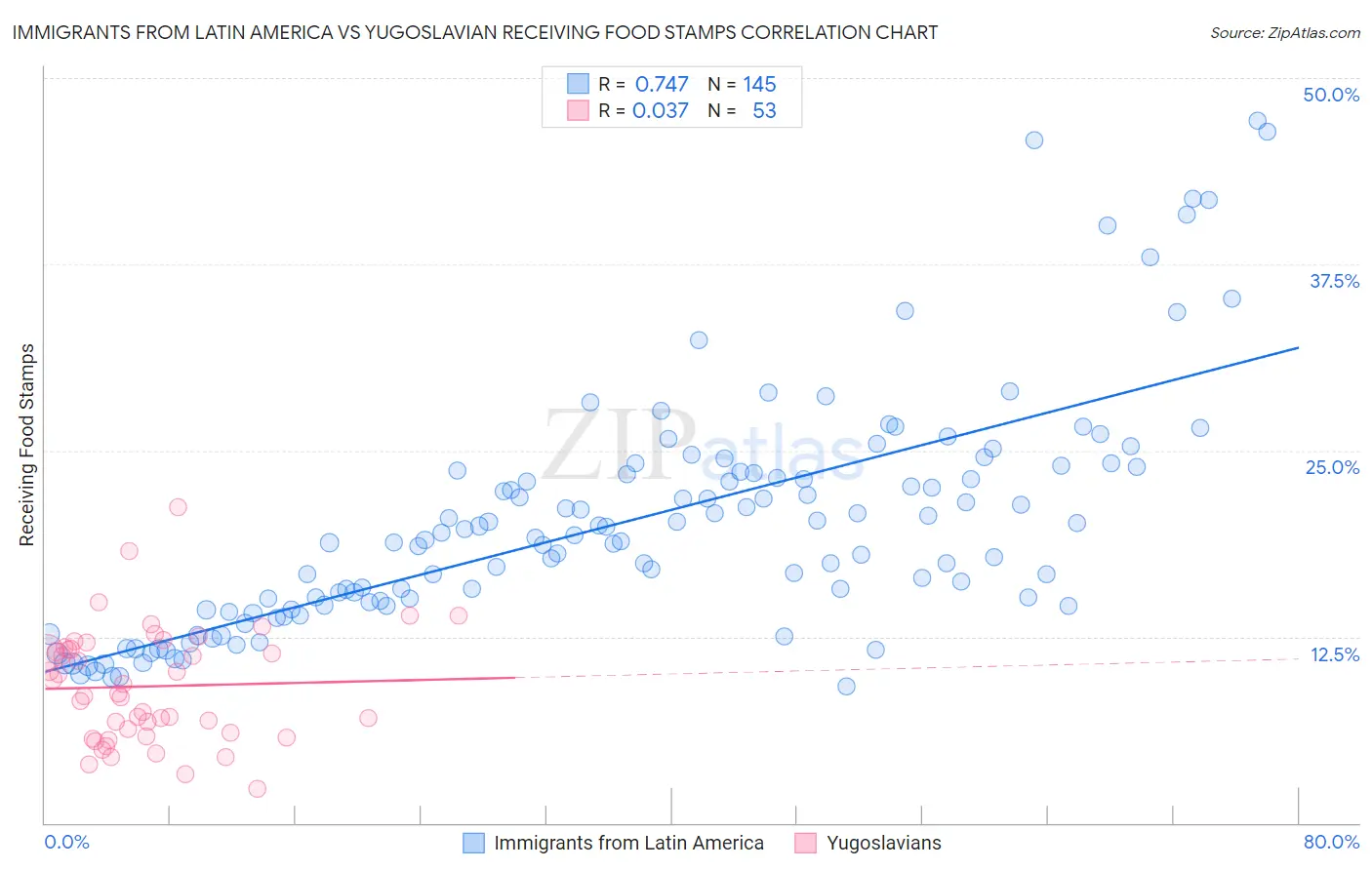 Immigrants from Latin America vs Yugoslavian Receiving Food Stamps