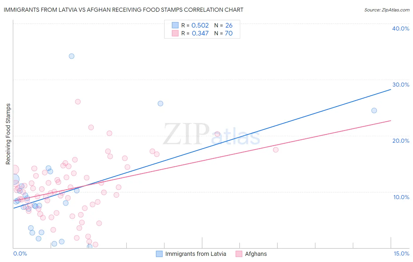 Immigrants from Latvia vs Afghan Receiving Food Stamps