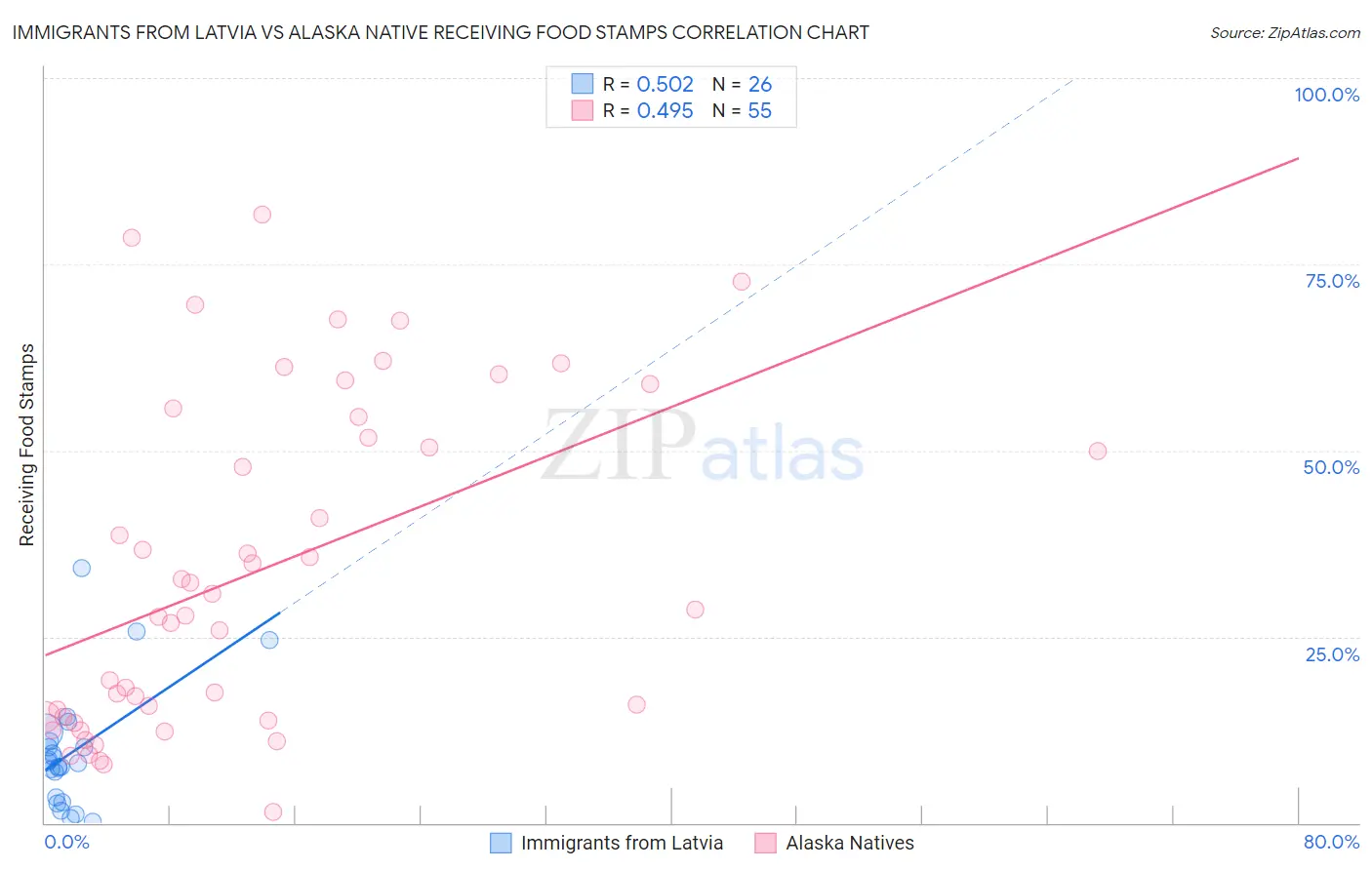 Immigrants from Latvia vs Alaska Native Receiving Food Stamps