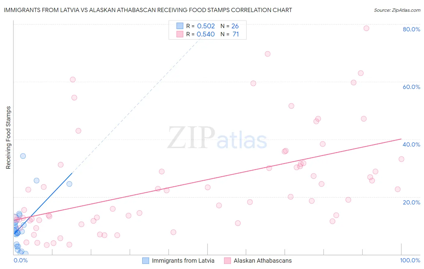 Immigrants from Latvia vs Alaskan Athabascan Receiving Food Stamps