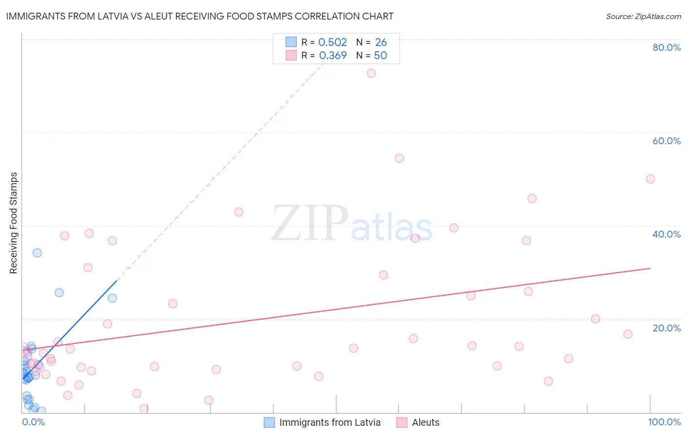 Immigrants from Latvia vs Aleut Receiving Food Stamps