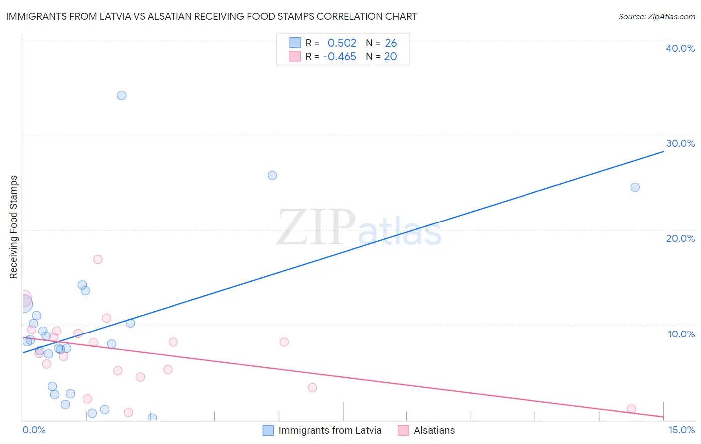 Immigrants from Latvia vs Alsatian Receiving Food Stamps