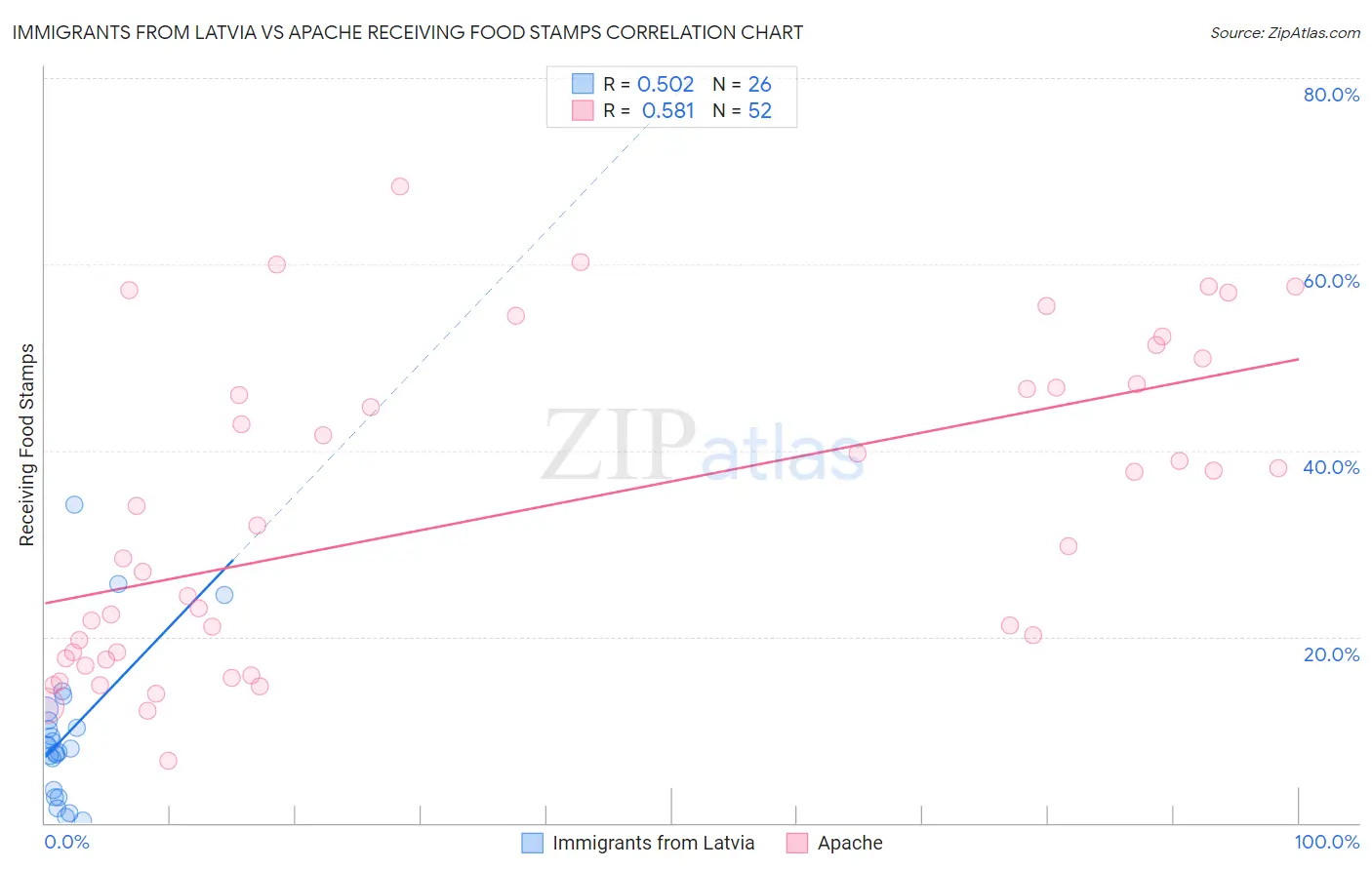 Immigrants from Latvia vs Apache Receiving Food Stamps