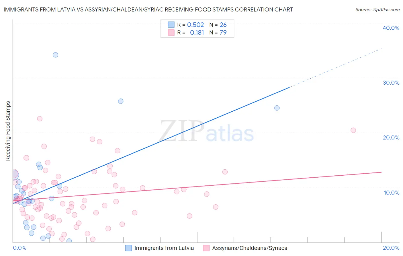 Immigrants from Latvia vs Assyrian/Chaldean/Syriac Receiving Food Stamps