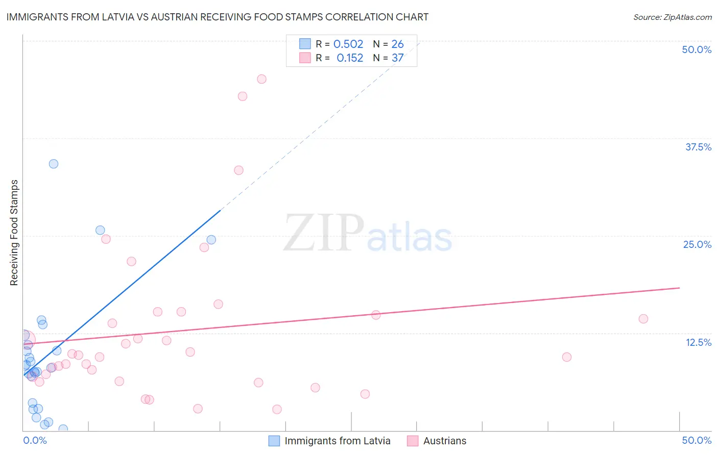 Immigrants from Latvia vs Austrian Receiving Food Stamps