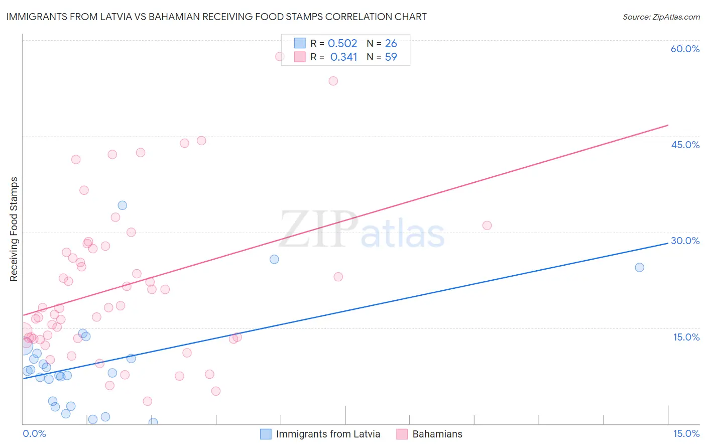Immigrants from Latvia vs Bahamian Receiving Food Stamps