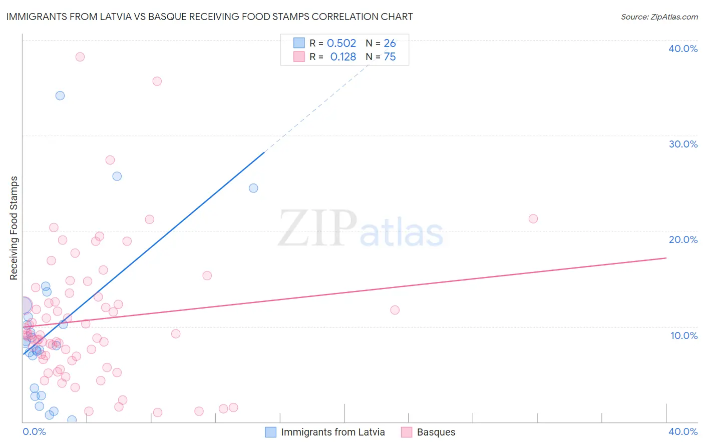 Immigrants from Latvia vs Basque Receiving Food Stamps