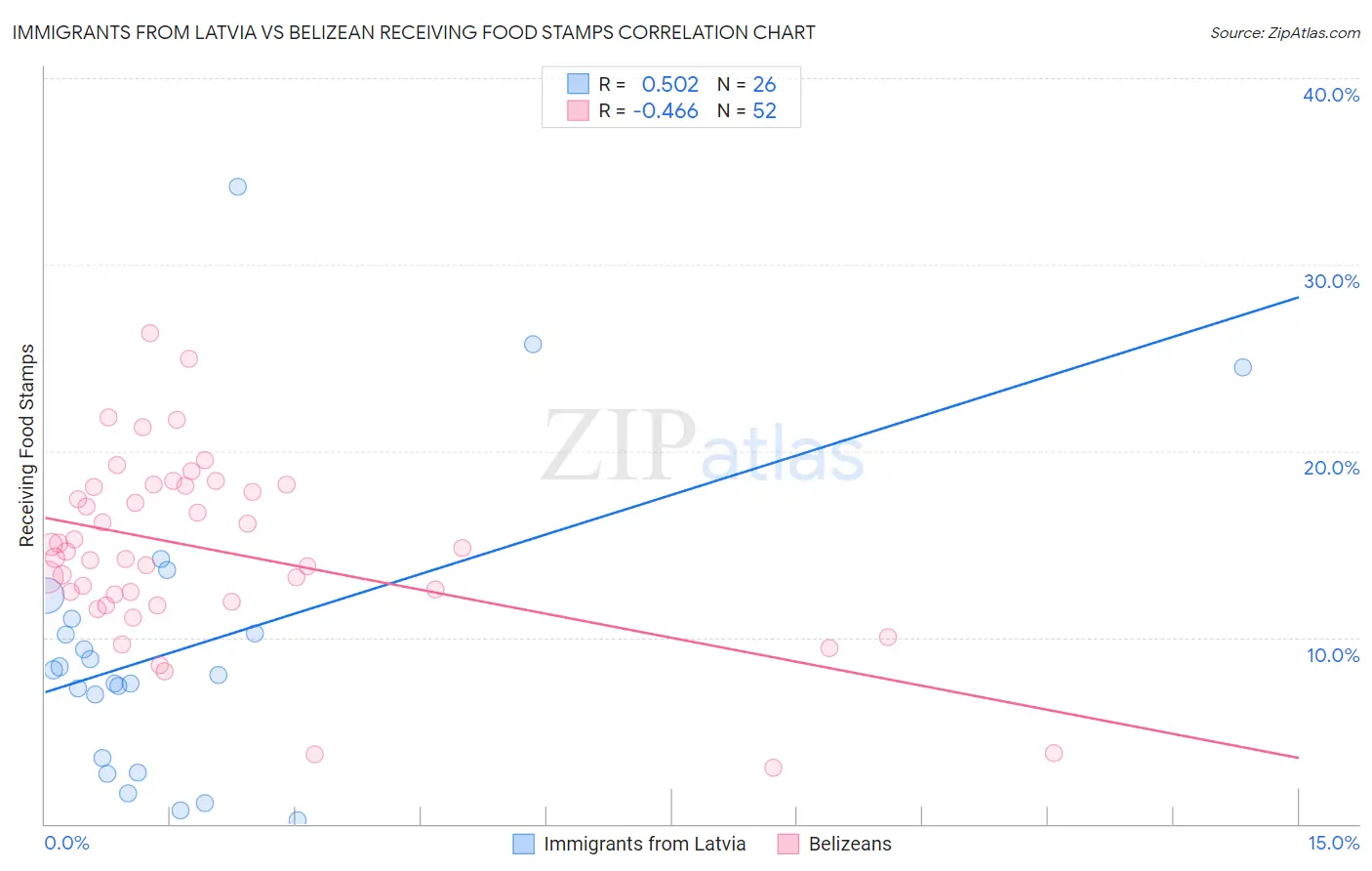Immigrants from Latvia vs Belizean Receiving Food Stamps