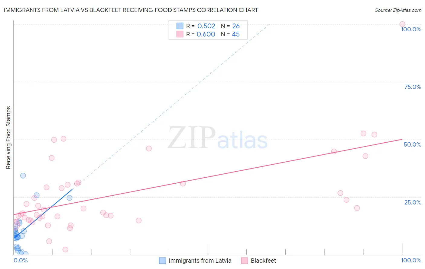 Immigrants from Latvia vs Blackfeet Receiving Food Stamps