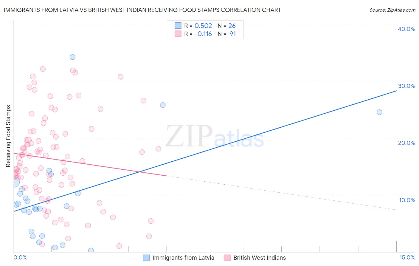 Immigrants from Latvia vs British West Indian Receiving Food Stamps