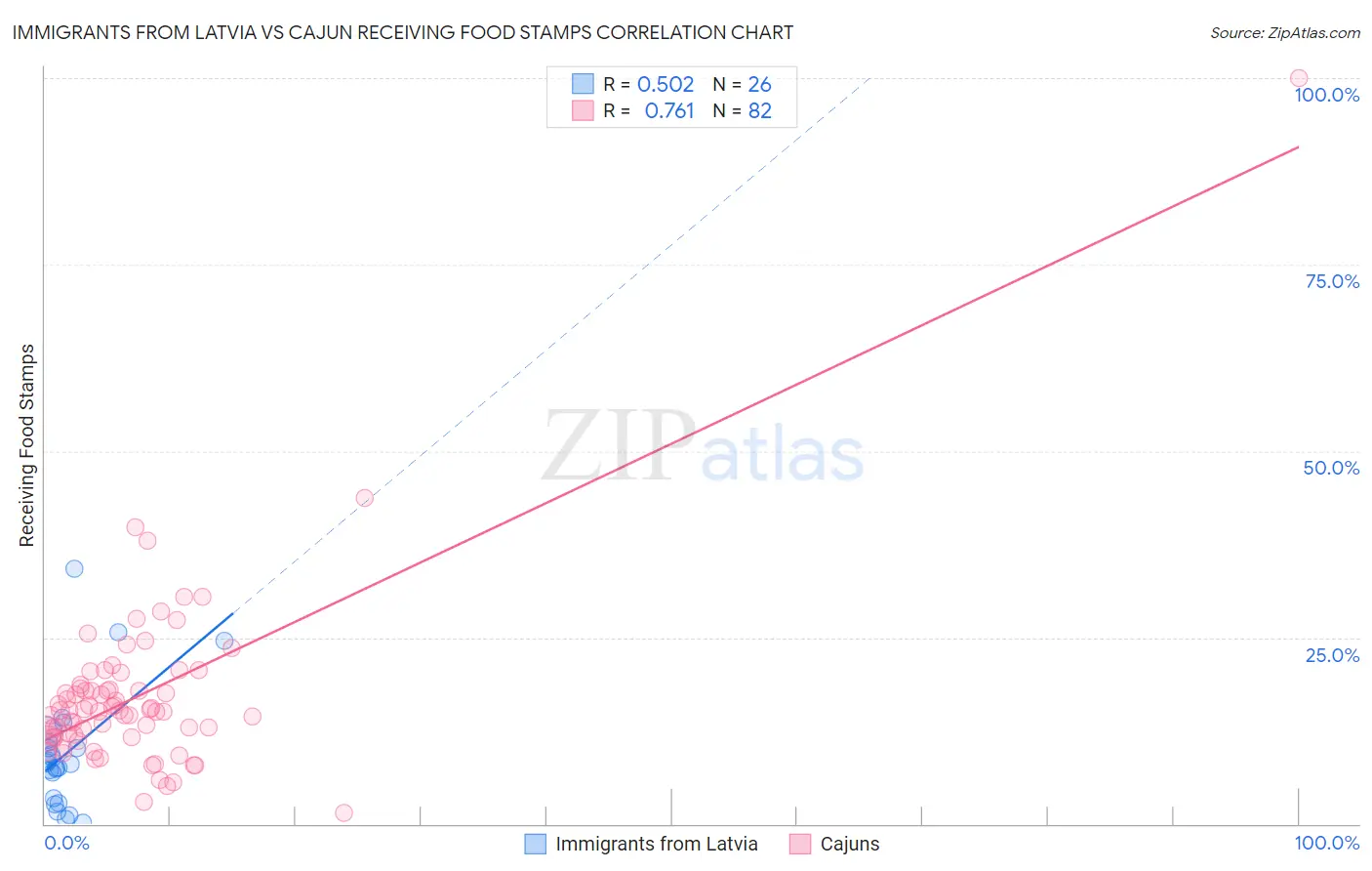 Immigrants from Latvia vs Cajun Receiving Food Stamps