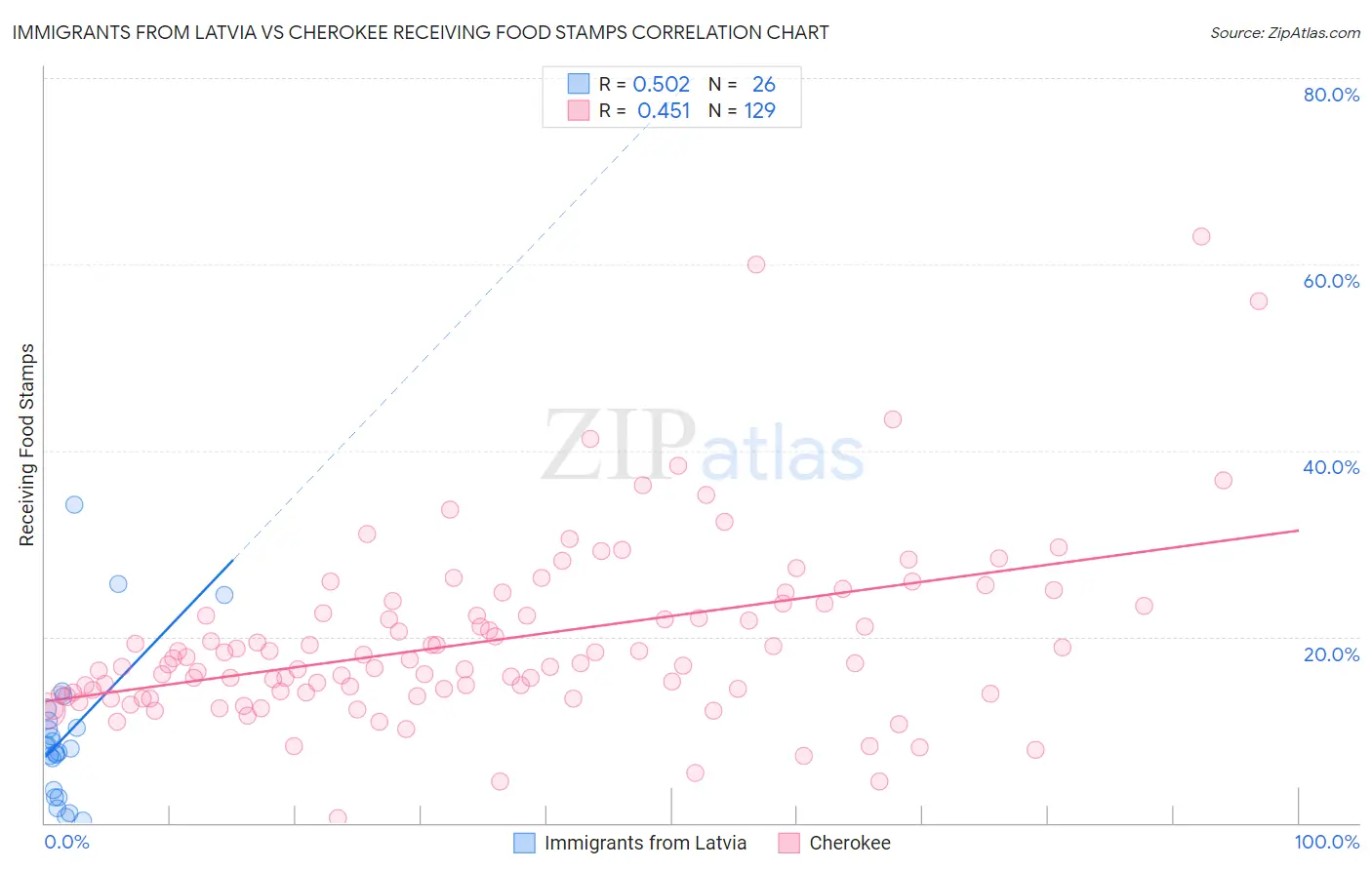 Immigrants from Latvia vs Cherokee Receiving Food Stamps