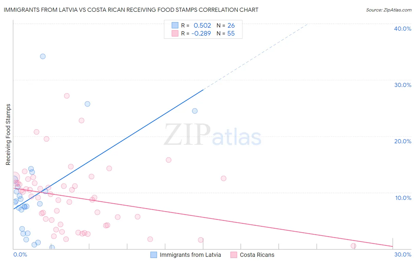Immigrants from Latvia vs Costa Rican Receiving Food Stamps