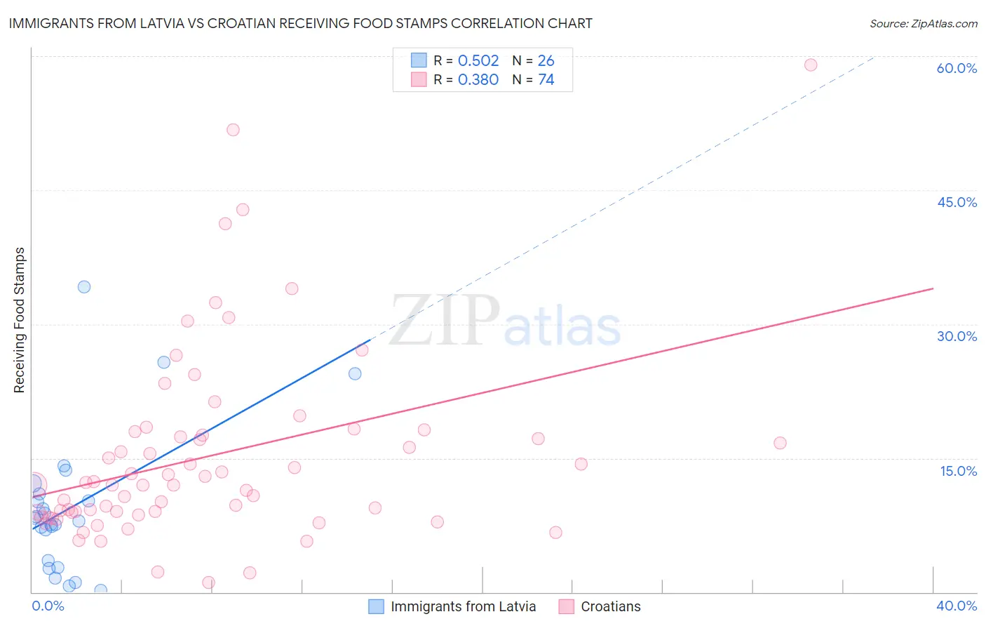 Immigrants from Latvia vs Croatian Receiving Food Stamps