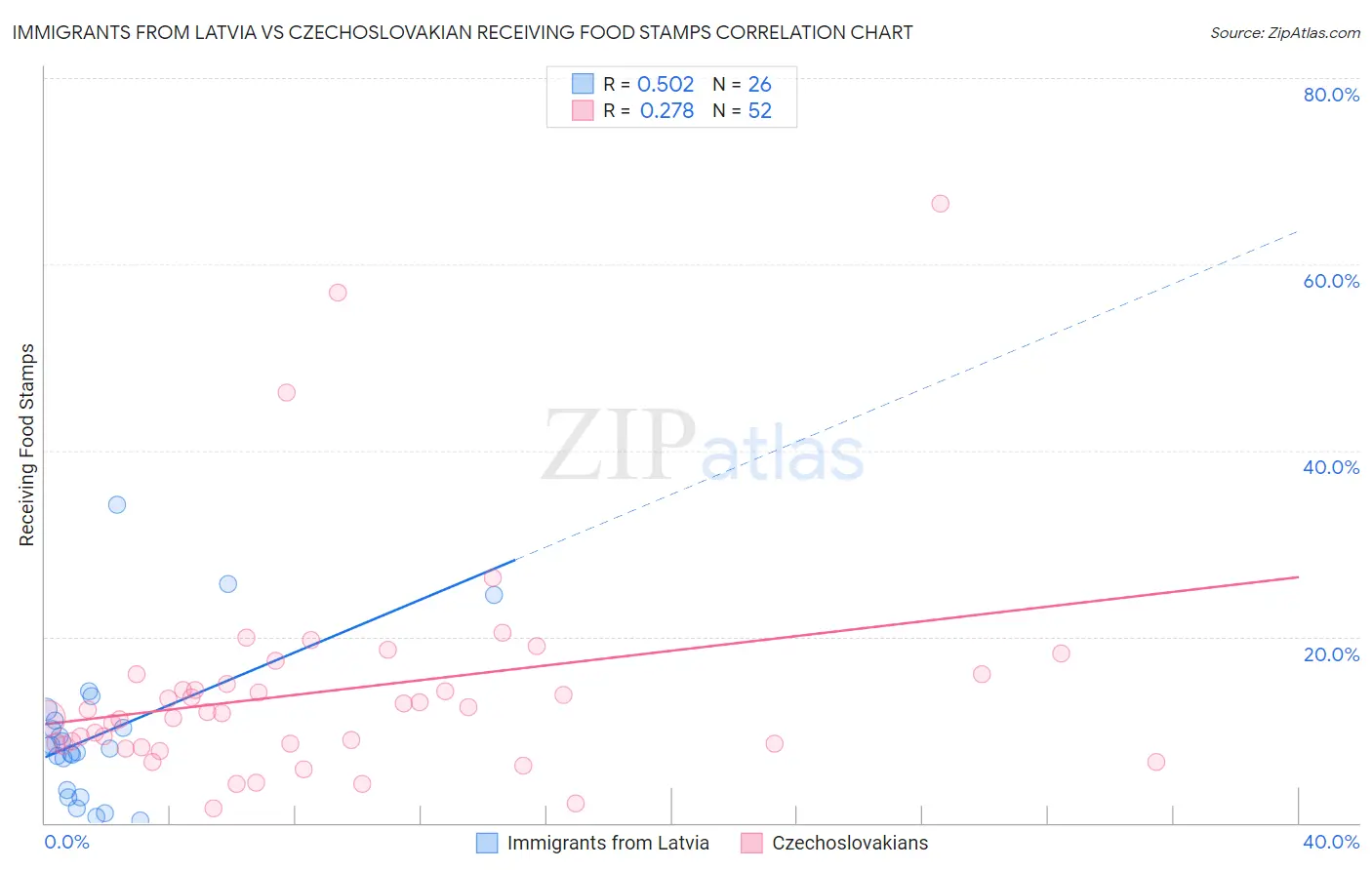 Immigrants from Latvia vs Czechoslovakian Receiving Food Stamps