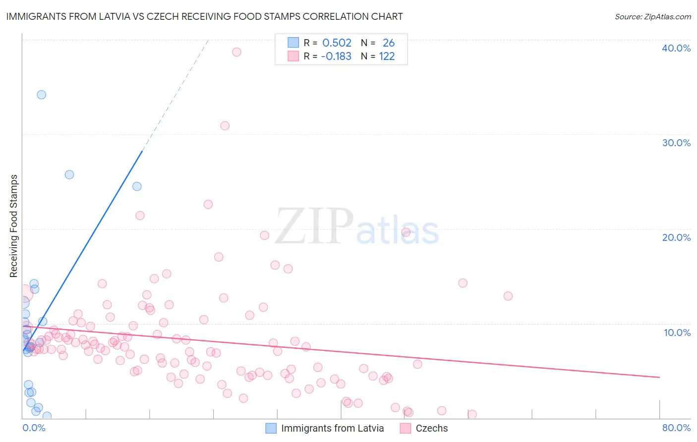 Immigrants from Latvia vs Czech Receiving Food Stamps