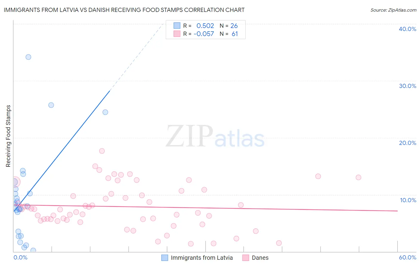 Immigrants from Latvia vs Danish Receiving Food Stamps