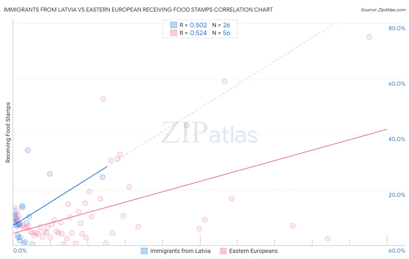 Immigrants from Latvia vs Eastern European Receiving Food Stamps