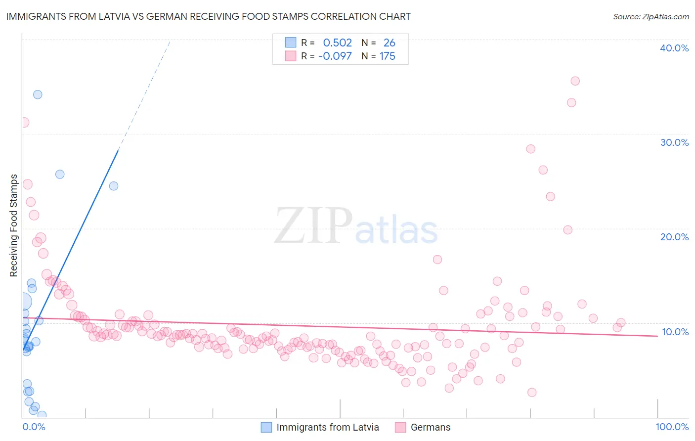 Immigrants from Latvia vs German Receiving Food Stamps