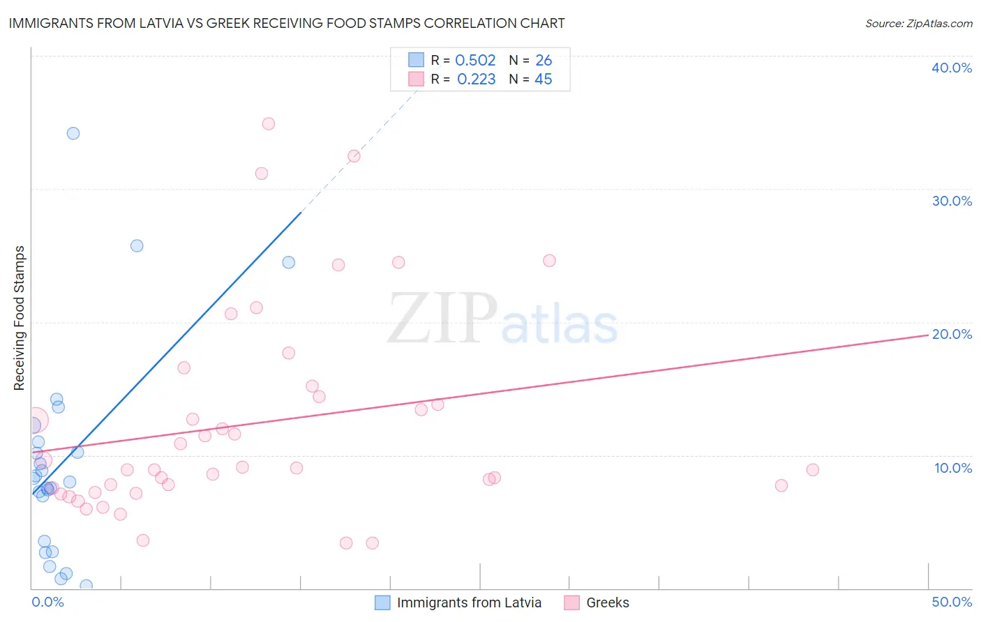 Immigrants from Latvia vs Greek Receiving Food Stamps