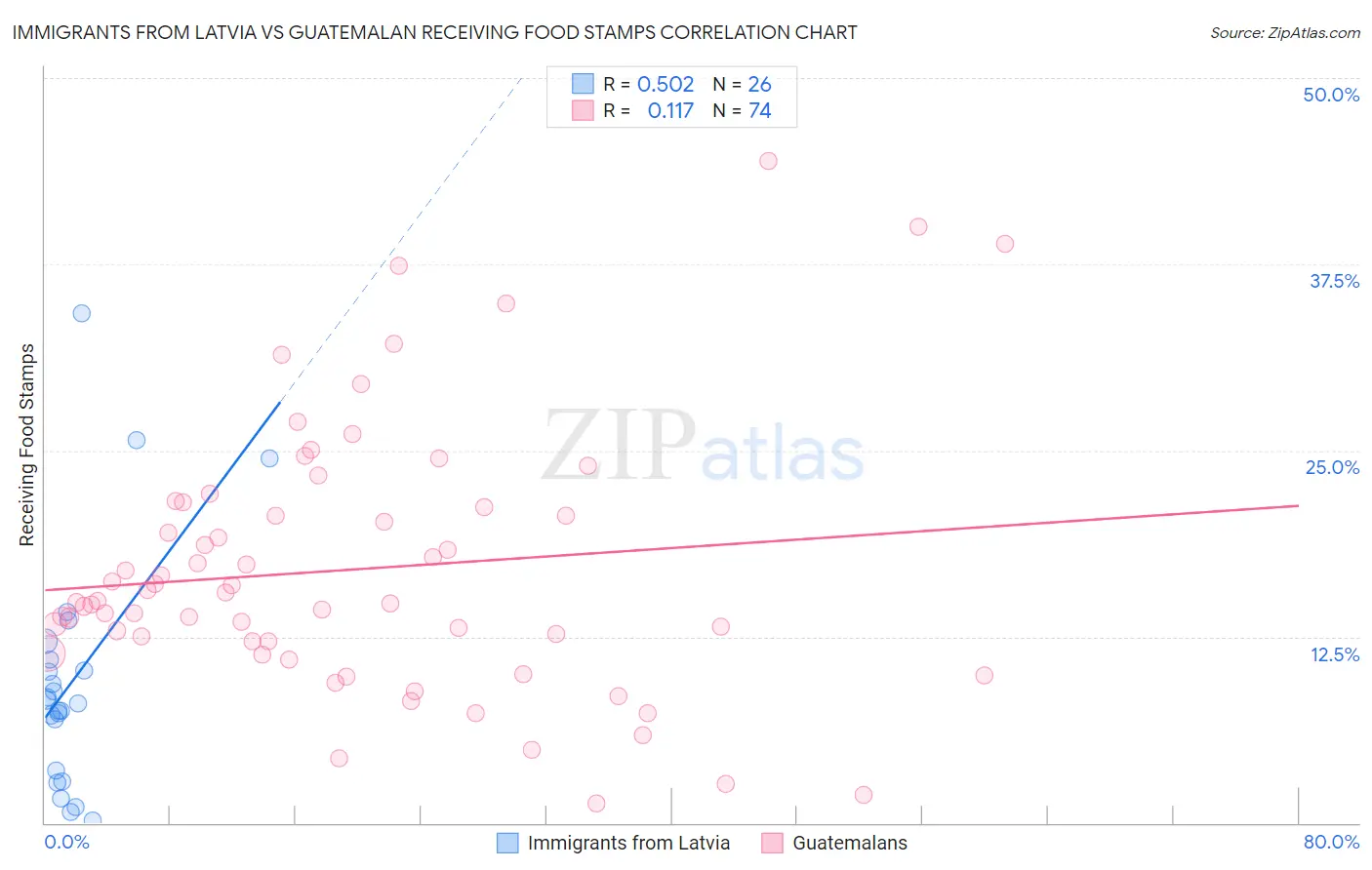 Immigrants from Latvia vs Guatemalan Receiving Food Stamps