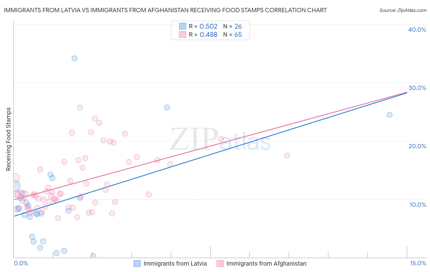 Immigrants from Latvia vs Immigrants from Afghanistan Receiving Food Stamps