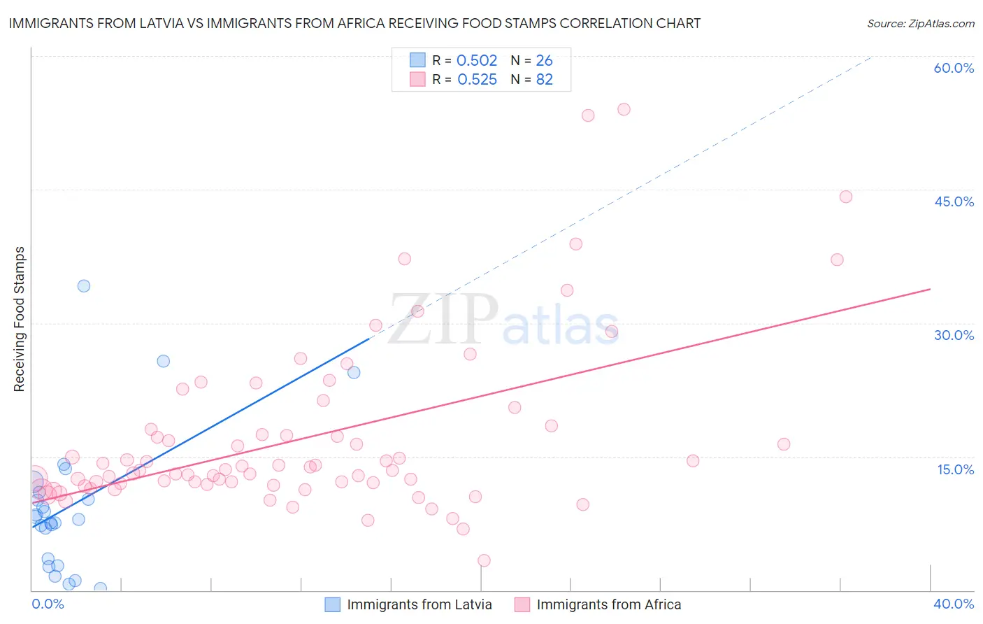 Immigrants from Latvia vs Immigrants from Africa Receiving Food Stamps